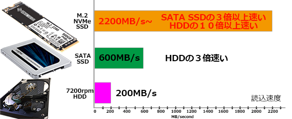 ストレージ読込速度比較