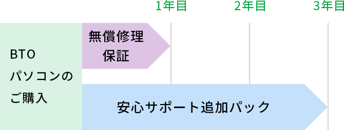 BTOパソコンのご購入 1年目：無償修理保証 3年目安心サポート追加パック