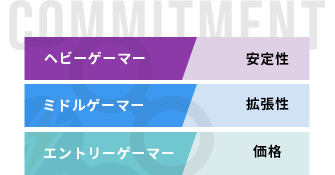 ヘビーゲーマー 安定性　／　ミドルゲーマー 拡張性　／　エントリーゲーマー 価格