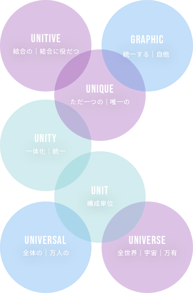 unitive  結合の｜結合に役だつ　graphic 統一する｜自他　unity 一体化｜統一　unique ただ一つの｜唯一の　universal 全体の｜万人の　unit 構成単位　universe 全世界｜宇宙｜万有